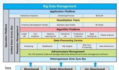 流动的历史 兼论医疗大数据面临的技术挑战与选型问题