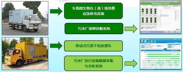 生活污水处理设备必须配备优质售后服务