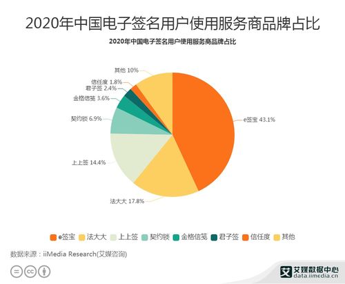 2020年中国电子签名行业数据分析 e签宝以43.1%用户占比领跑市场
