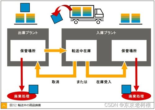 SAP MM学习笔记26 转移过账、库存转储及特殊库存处理
