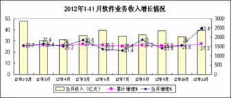 数据处理服务助推软件业增长，上半年收入达3788亿元