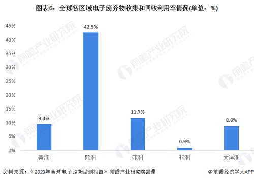 2021年全球废弃电器电子产品回收处理市场现状分析 产生量增量显著高于回收量增量
