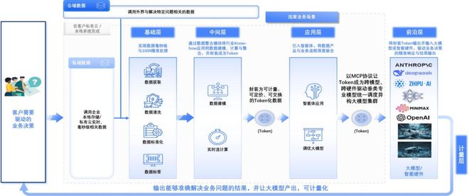 迅策TokenONE发布全球首款TokenOS 颠覆性“场景Token工厂”开启数据智能新纪元