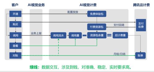 基于腾讯云AI视觉产品与流计算Oceanus Flink的计费数据去重实践